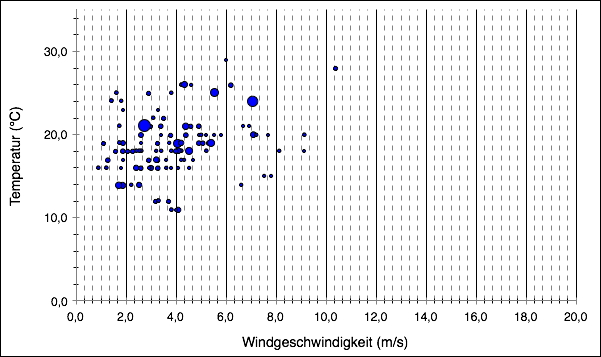 Plot von Aktivität je Temperatur und Windgeschwindigkeit