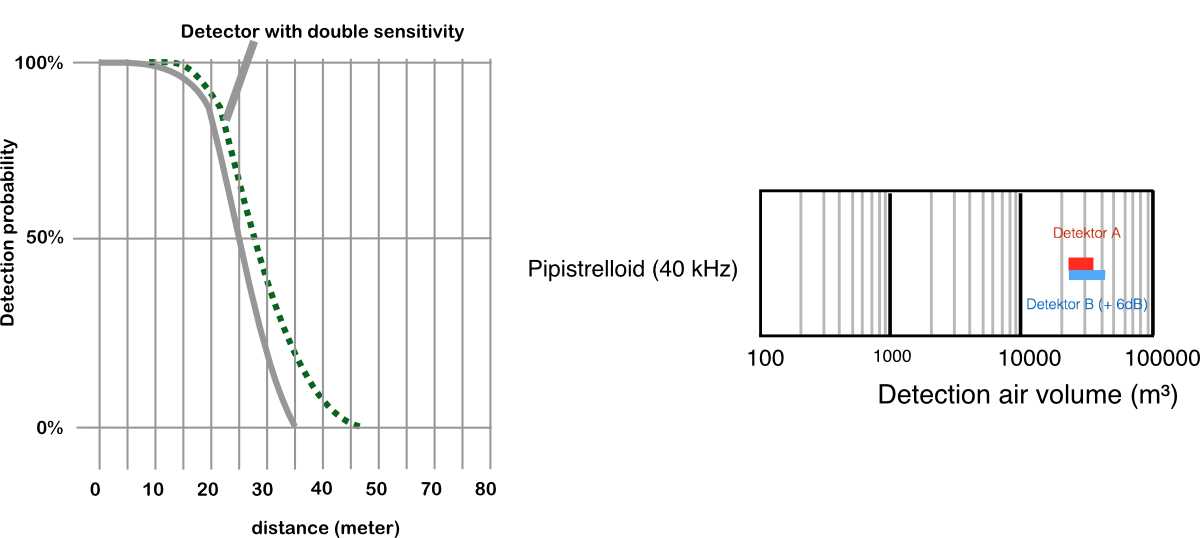 Reichweite von Detektoren>