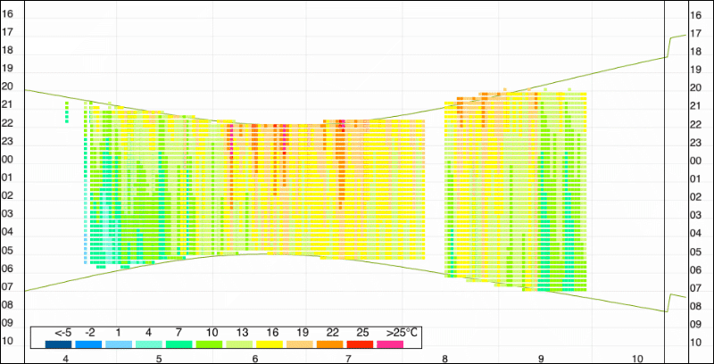 Grafik der gespeicherten temperaturen eines batcorder